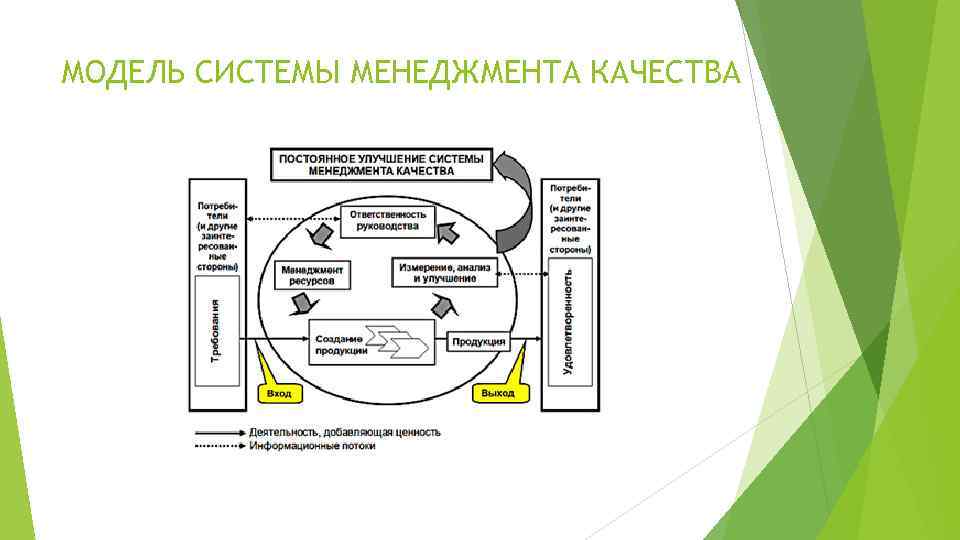 МОДЕЛЬ СИСТЕМЫ МЕНЕДЖМЕНТА КАЧЕСТВА 