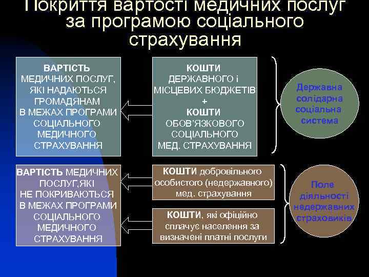 Покриття вартості медичних послуг за програмою соціального страхування ВАРТІСТЬ МЕДИЧНИХ ПОСЛУГ, ЯКІ НАДАЮТЬСЯ ГРОМАДЯНАМ