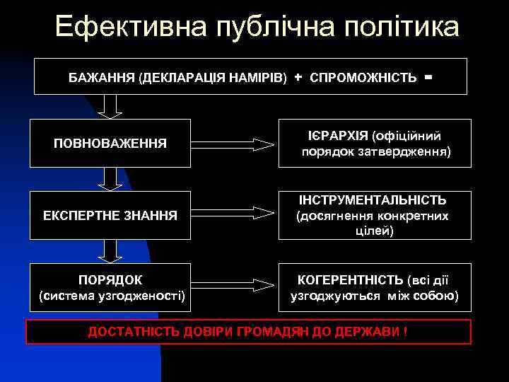Ефективна публічна політика БАЖАННЯ (ДЕКЛАРАЦІЯ НАМІРІВ) + СПРОМОЖНІСТЬ = ПОВНОВАЖЕННЯ ІЄРАРХІЯ (офіційний порядок затвердження)