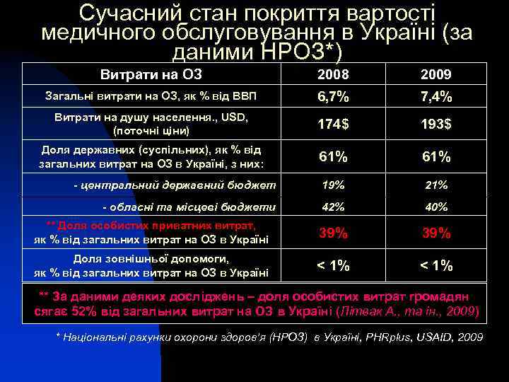 Сучасний стан покриття вартості медичного обслуговування в Україні (за даними НРОЗ*) Витрати на ОЗ