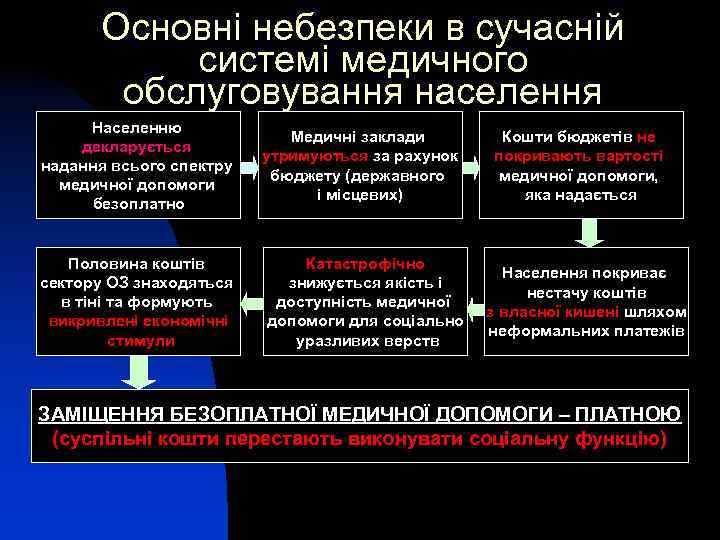 Основні небезпеки в сучасній системі медичного обслуговування населення Населенню декларується надання всього спектру медичної
