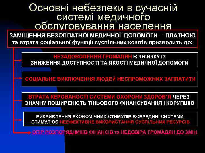 Основні небезпеки в сучасній системі медичного обслуговування населення ЗАМІЩЕННЯ БЕЗОПЛАТНОЇ МЕДИЧНОЇ ДОПОМОГИ – ПЛАТНОЮ