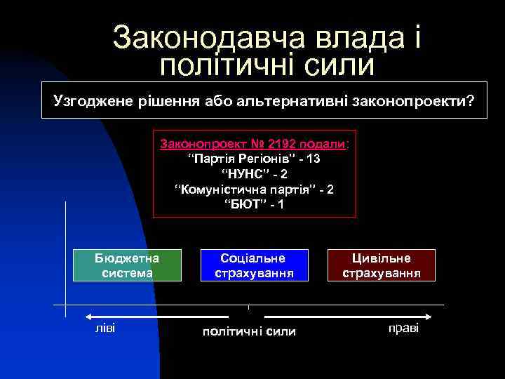 Законодавча влада і політичні сили Узгоджене рішення або альтернативні законопроекти? Законопроект № 2192 подали: