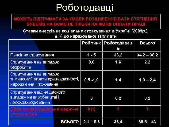 Роботодавці МОЖУТЬ ПІДТРИМАТИ ЗА УМОВИ РОЗШИРЕННЯ БАЗИ СТЯГНЕННЯ ВНЕСКІВ НА ОСМС НЕ ТІЛЬКИ НА