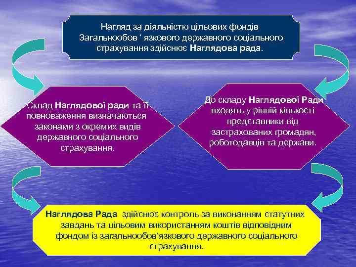 Нагляд за діяльністю цільових фондів Загальнообов ‘ язкового державного соціального страхування здійснює Наглядова рада.