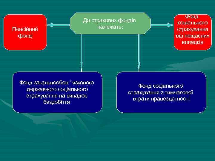 Пенсійний фонд До страхових фондів належать: Фонд загальнообов ‘ язкового державного соціального страхування на