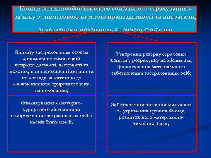 Кошти загальнообов’язкового соціального страхування у зв’язку з тимчасовою втратою працездатності та витратами, зумовленими поховання,