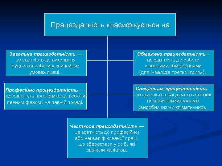 Працездатність класифікується на Загальна працездатність — це здатність до виконання будь-якої роботи у звичайних