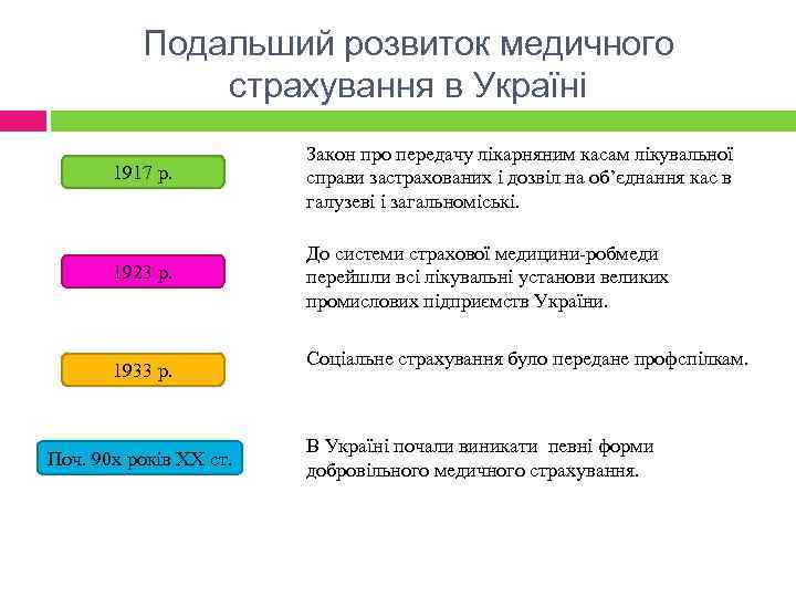 Подальший розвиток медичного страхування в Україні 1917 р. Закон про передачу лікарняним касам лікувальної