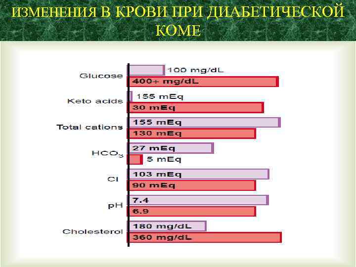ИЗМЕНЕНИЯ В КРОВИ ПРИ ДИАБЕТИЧЕСКОЙ КОМЕ 