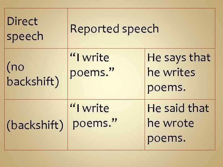 Direct speech Reported speech “I write poems. ” He says that he writes poems.
