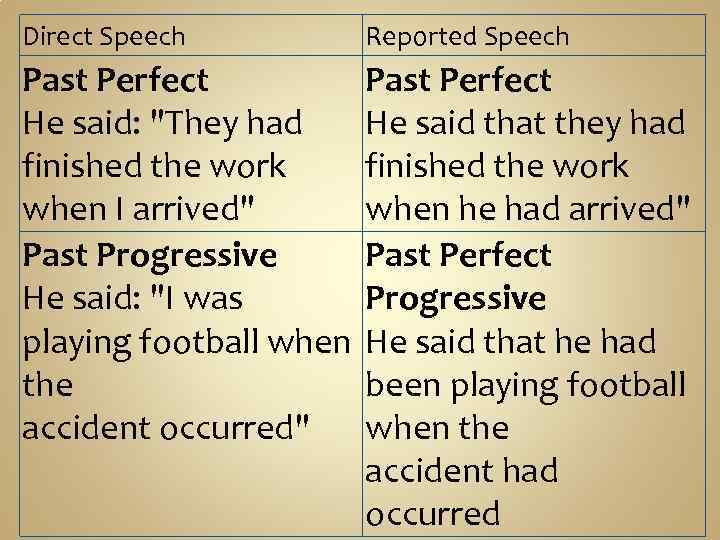 Direct Speech Reported Speech Past Perfect He said: 