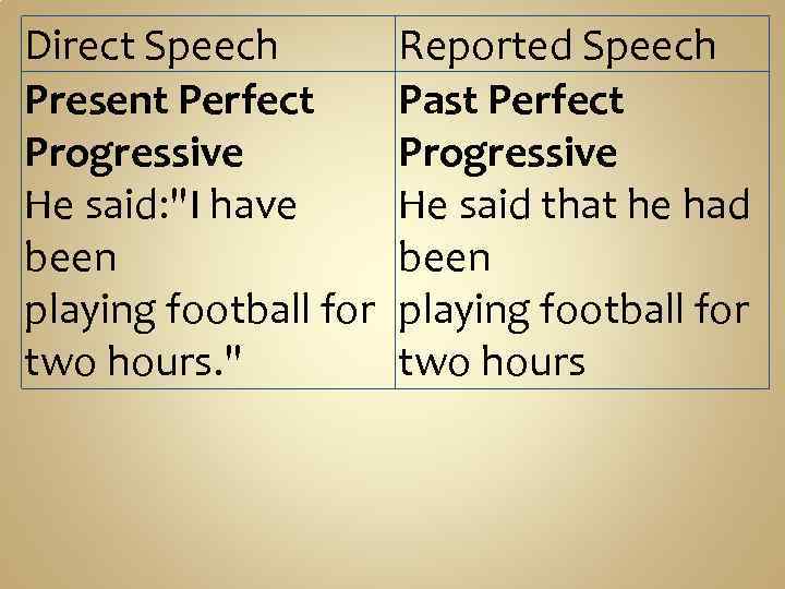 Direct Speech Present Perfect Progressive He said: 