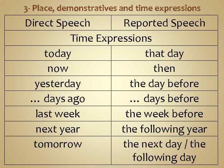 3 - Place, demonstratives and time expressions Direct Speech Reported Speech Time Expressions today