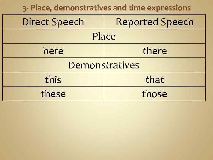 3 - Place, demonstratives and time expressions Direct Speech Reported Speech Place here there