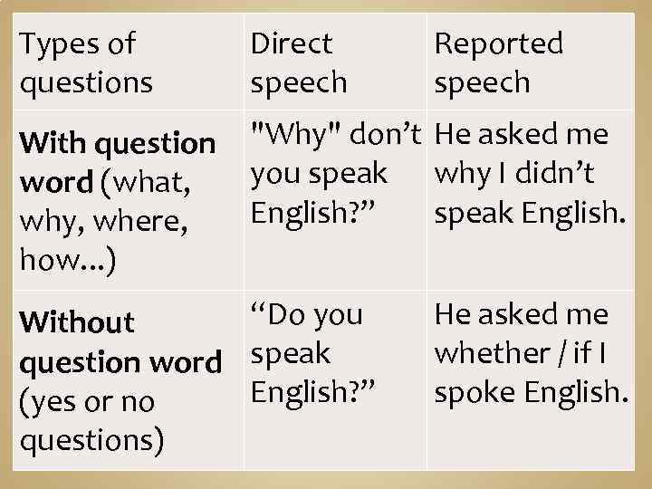 Types of questions Direct speech Reported speech With question 