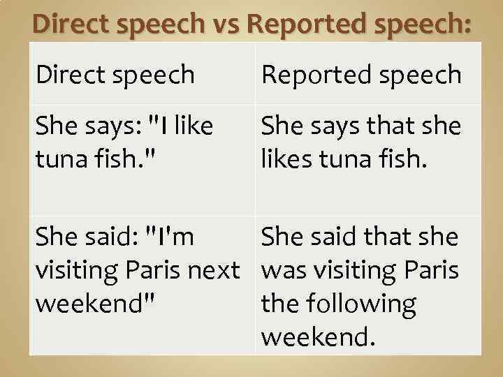 Direct speech vs Reported speech: Direct speech Reported speech She says: 