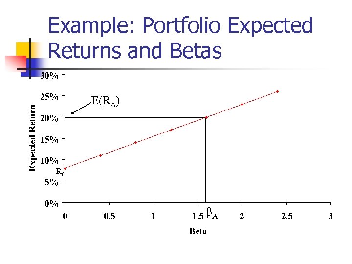 Example: Portfolio Expected Returns and Betas 30% Expected Return 25% E(RA) 20% 15% 10%