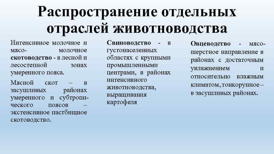 Распространение отдельных отраслей животноводства Интенсивное молочное и мясо- молочное скотоводство - в лесной и