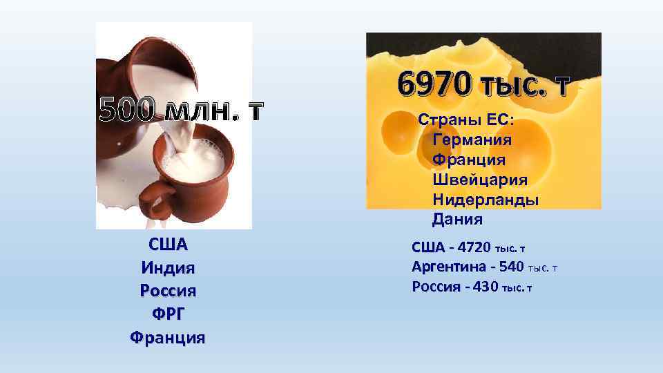 500 млн. т США Индия Россия ФРГ Франция 6970 тыс. т Страны ЕС: Германия