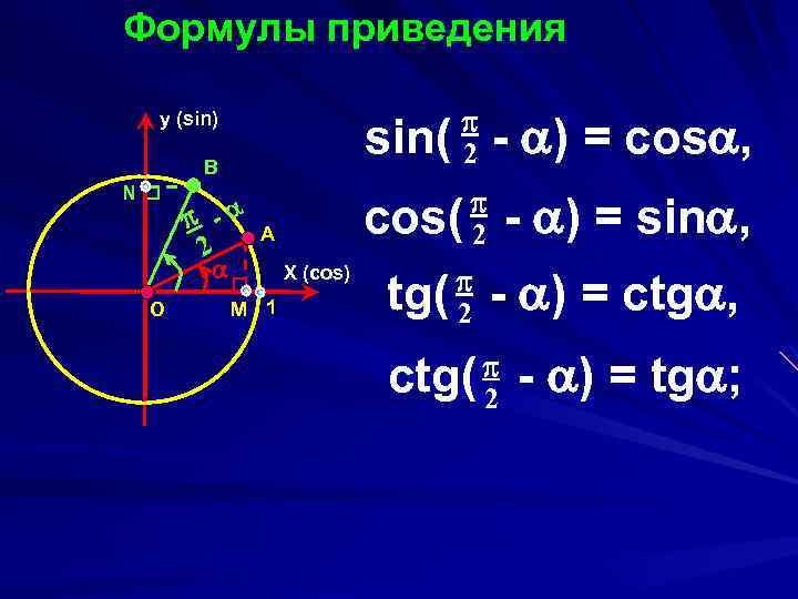 Формулы приведения sin( 2 - ) = cos , y (sin) В N -