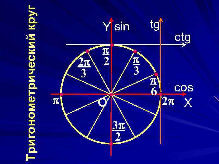 Тригонометрический круг tg Y sin 2 3 2 3 O 3 2 6 ctg