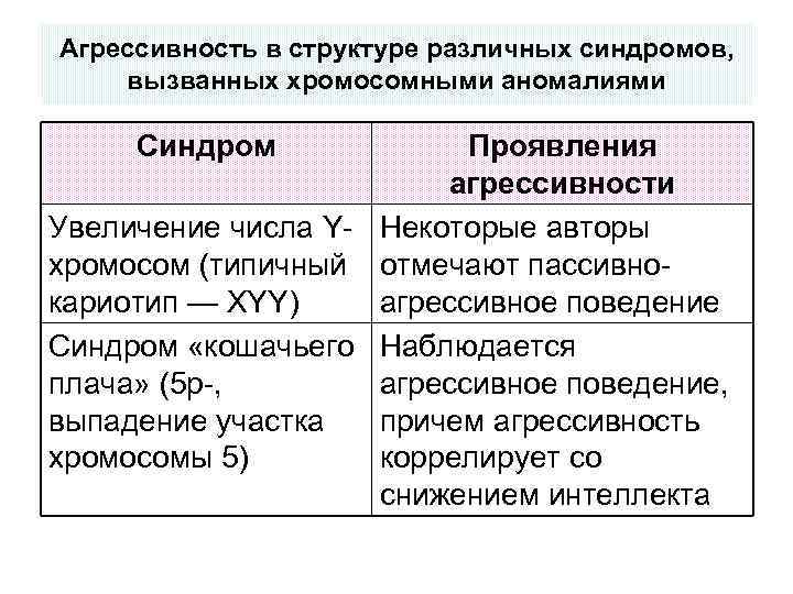 Агрессивность в структуре различных синдромов, вызванных хромосомными аномалиями Синдром Проявления агрессивности Увеличение числа Y-