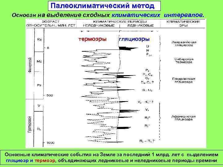 Палеоклиматический метод Основан на выделение сходных климатических интервалов. термоэры гляциоэры Основные климатические события на