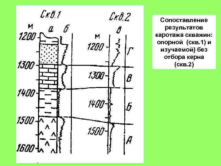 Сопоставление результатов каротажа скважин: опорной (скв. 1) и изучаемой) без отбора керна (скв. 2)