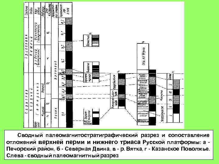 Сводный палеомагнитостратиграфический разрез и сопоставление отложений верхней перми и нижнего триаса Русской платформы: а