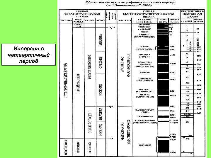 Инверсии в четвертичный период 