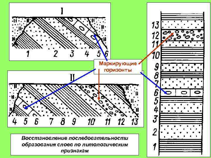 Восстановление последовательности. Маркирующие горизонты на геологических картах. Литологический метод. Литологические методы расчленения и корреляции отложений. Литологический состав слоя.