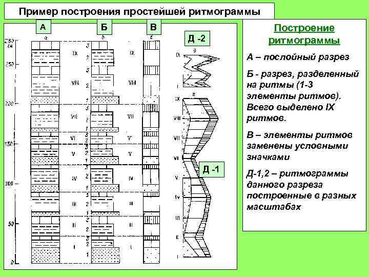 Пример построения простейшей ритмограммы А Б В Д -2 Построение ритмограммы А – послойный