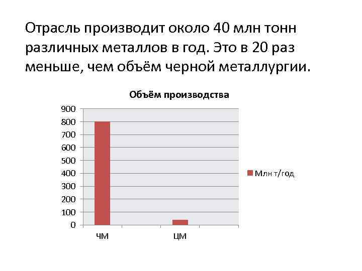 Отрасль производит около 40 млн тонн различных металлов в год. Это в 20 раз