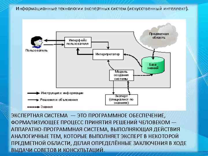 Информационные технологии экспертных систем (искусственный интеллект). ЭКСПЕРТНАЯ СИСТЕМА — ЭТО ПРОГРАММНОЕ ОБЕСПЕЧЕНИЕ, ФОРМАЛИЗУЮЩЕЕ ПРОЦЕСС