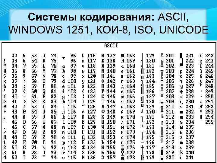 Системы кодирования: ASCII, WINDOWS 1251, КОИ-8, ISO, UNICODE 