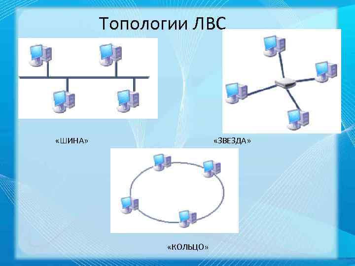 Топологии ЛВС «ШИНА» «ЗВЕЗДА» «КОЛЬЦО» 