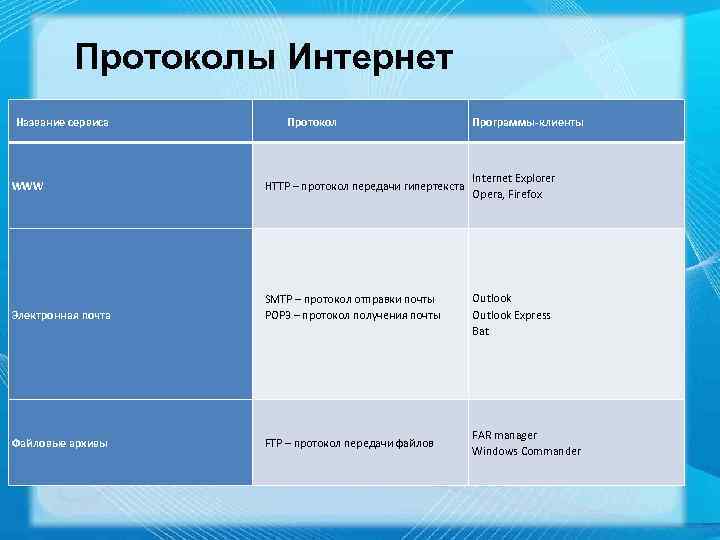 Протоколы Интернет Название сервиса Протокол WWW HTTP – протокол передачи гипертекста Электронная почта SMTP