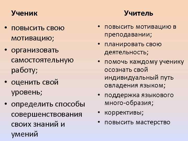 Ученик • повысить свою мотивацию; • организовать самостоятельную работу; • оценить свой уровень; •