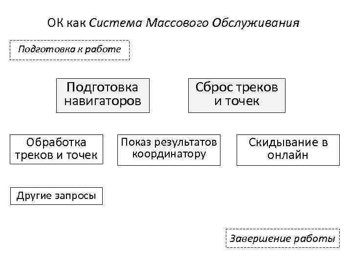 ОК как Система Массового Обслуживания Подготовка к работе Подготовка навигаторов Обработка треков и точек