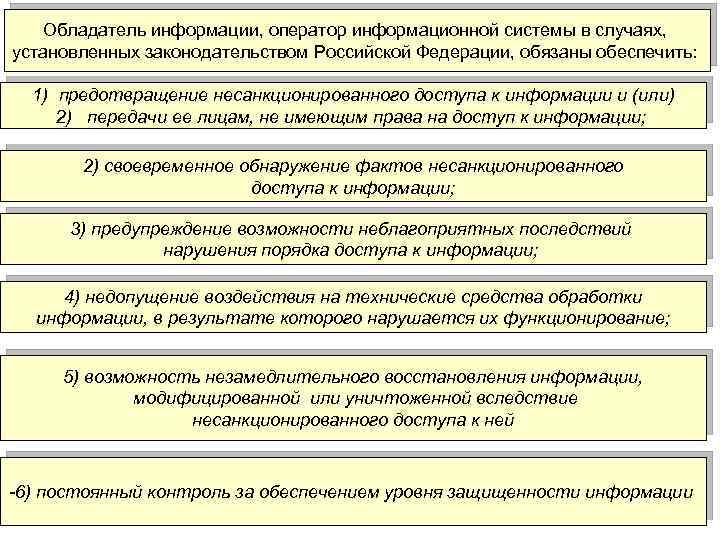 Обладатель информации, оператор информационной системы в случаях, установленных законодательством Российской Федерации, обязаны обеспечить: 1)