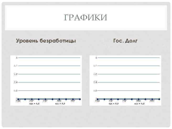 ГРАФИКИ Уровень безработицы Гос. Долг 