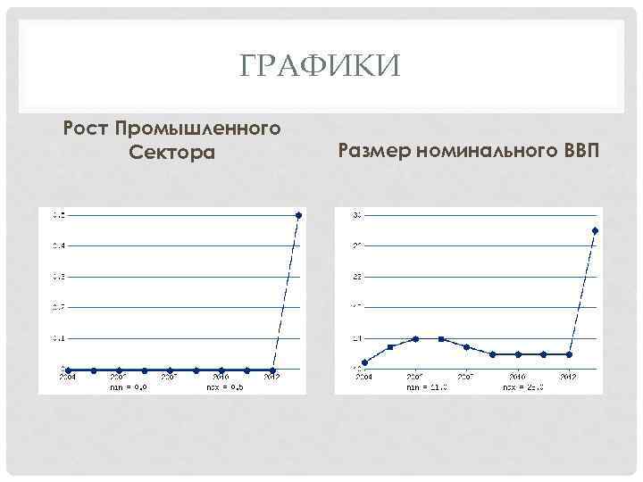 ГРАФИКИ Рост Промышленного Сектора Размер номинального ВВП 