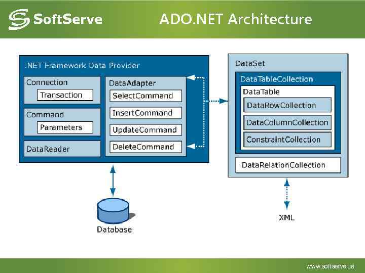ADO. NET Architecture 