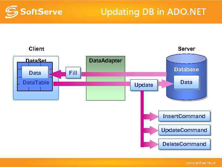 Updating DB in ADO. NET Client Server Data. Adapter Data. Set Data. Table Database