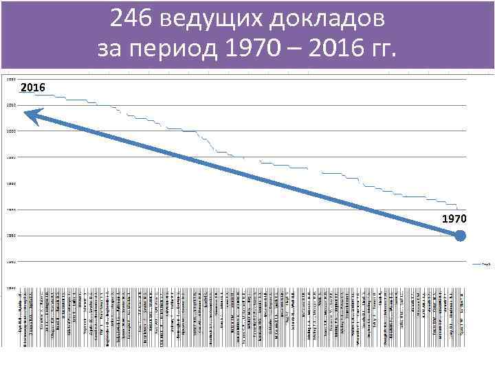 246 ведущих докладов за период 1970 – 2016 гг. 2016 1970 