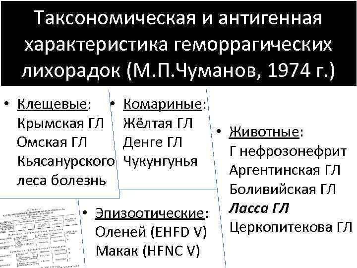 Таксономическая и антигенная характеристика геморрагических лихорадок (М. П. Чуманов, 1974 г. ) • Клещевые:
