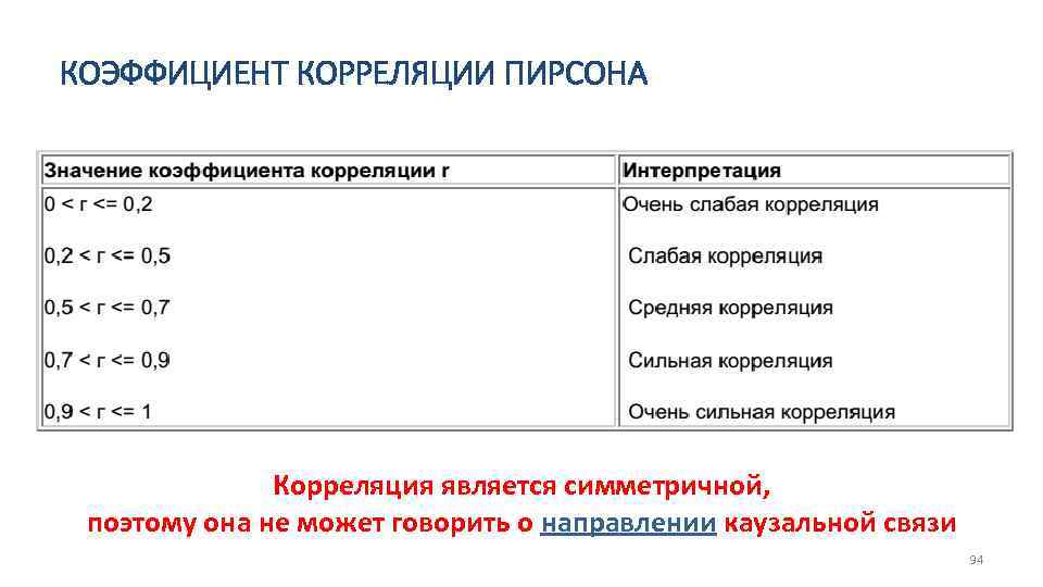 КОЭФФИЦИЕНТ КОРРЕЛЯЦИИ ПИРСОНА Корреляция является симметричной, поэтому она не может говорить о направлении каузальной