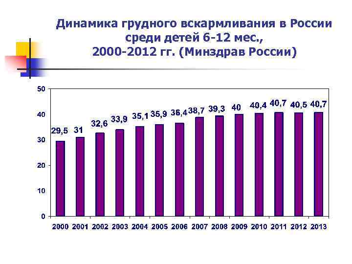 Динамика грудного вскармливания в России среди детей 6 -12 мес. , 2000 -2012 гг.
