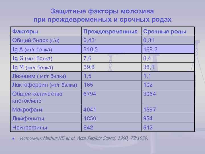 Защитные факторы молозива при преждевременных и срочных родах Факторы Преждевременные Срочные роды Общий белок